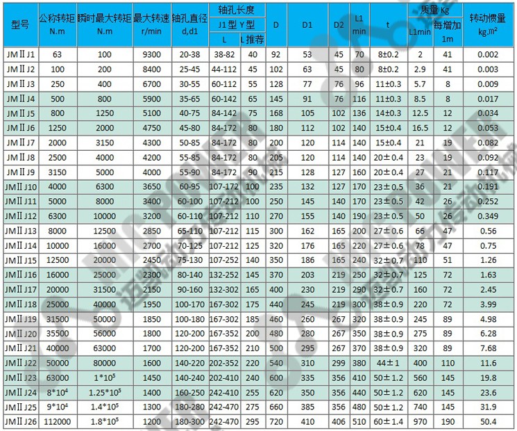 JMⅡJ型接中間軸型膜片聯(lián)軸器參數(shù)表.jpg